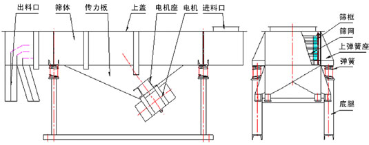 直線振動篩技術參數